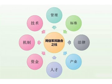 军民融合是信息化建设的必由之路